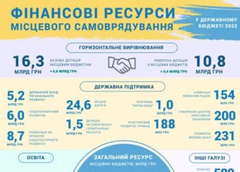 Верховна Рада прийняла Державний бюджет 2022: яким він буде для громад (інфографіка)