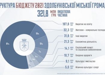 Звіт про виконання бюджету Здолбунівської громади за 2021 рік (ІНФОГРАФІКА)