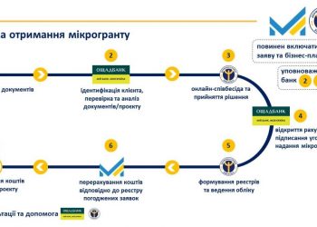 До уваги претендентів на отримання мікрогрантів!
