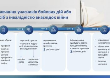 Учасники бойових дій та особи з інвалідністю внаслідок війни можуть пройти професійне навчання