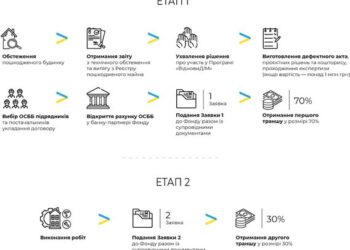 Програма «Віднови ДІМ»: допомога у відбудові пошкоджених будівель