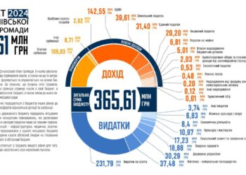 Здолбунівська громада – з бюджетом на 2024 рік