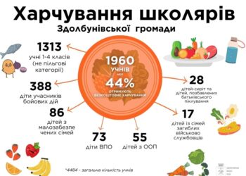 Харчуванням задоволені: майже половина учнів у громаді отримують безкоштовні обіди
