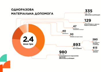 Бюджет Здолбунівської громади