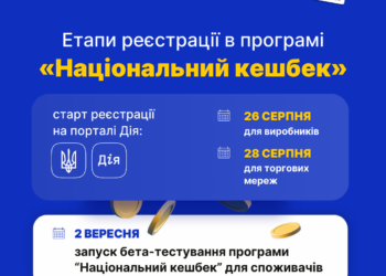 Стартувала реєстрація виробників на участь у програмі «Національний кешбек»