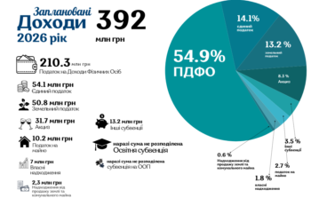 Громада – з бюджетом на 2026 рік: депутати підтримали головний фінансовий документ